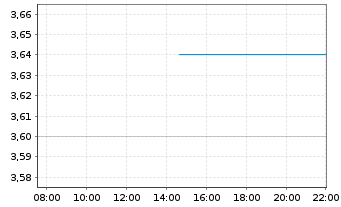 Chart Ebang Intl Holdings Ltd. - Intraday
