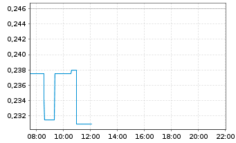 Chart Foxconn Interconnect Tech.Ltd. - Intraday