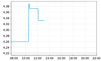 Chart Grab Holdings Limited Cl.A - Intraday