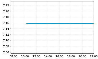 Chart Herbalife Nutrition Ltd. - Intraday