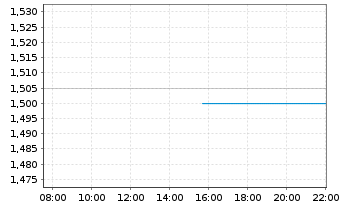 Chart HiTek Global Inc. - Intraday