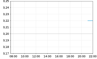 Chart Huazhu Group Ltd. - Intraday