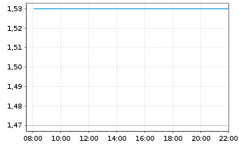 Chart Innocare Pharma Ltd. - Intraday