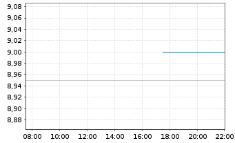 Chart Innovent Biologics Inc. - Intraday