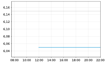 Chart Inter & Co. Inc. - Intraday