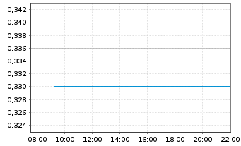 Chart Jinxin Fertility Group Ltd - Intraday