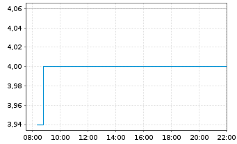 Chart Kingsoft Corp. Ltd. - Intraday