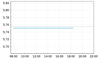 Chart Kuaishou Technology - Intraday