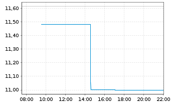 Chart Li Auto Inc. Cl. A - Intraday