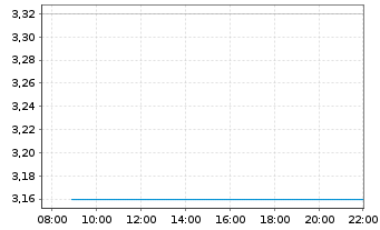 Chart Hansoh Pharmaceutical Group Co - Intraday