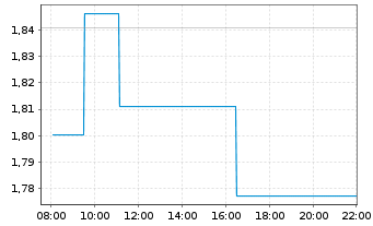 Chart Li Ning Co. Ltd. - Intraday