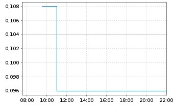 Chart Logan Group Co.Ltd - Intraday