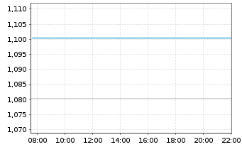 Chart Longfor Group Holdings Ltd. - Intraday