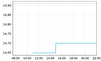 Chart Manchester United PLC Cl.A  - Intraday