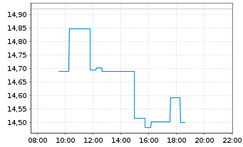 Chart Meituan - Intraday