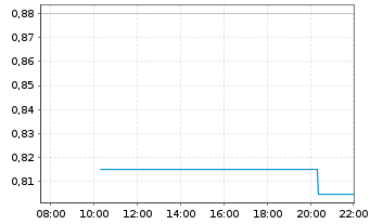 Chart Meitu Inc. - Intraday