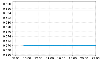 Chart Modern Dental Group Ltd - Intraday