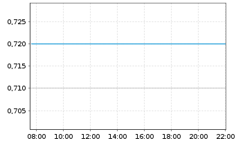 Chart Mongolian Mining Corp. - Intraday