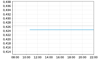 Chart NagaCorp. Ltd. - Intraday