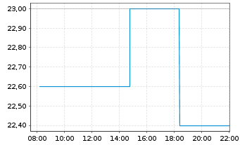 Chart NetEase Inc. - Intraday