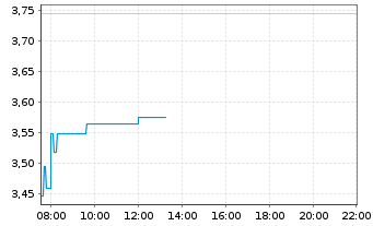 Chart Nio Inc. Cl. A - Intraday