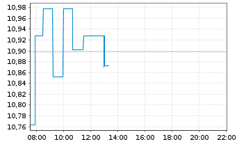 Chart Nu Holdings Ltd. - Intraday