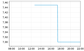 Chart Pagseguro Digital Ltd. - Intraday