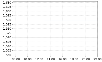 Chart Perfect Corp. - Intraday