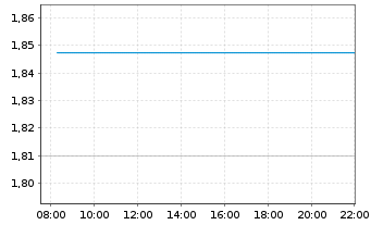 Chart Sands China Ltd. - Intraday