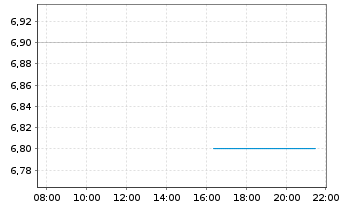 Chart Shenzhou Intl Group Hldgs Ltd. - Intraday