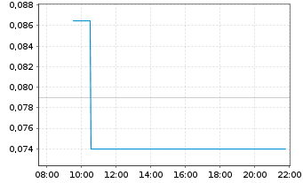 Chart Shui on Land Ltd. - Intraday