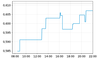 Chart Sino Biopharmaceutical Ltd. - Intraday