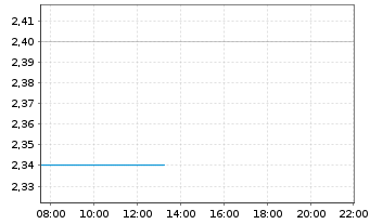 Chart SITC International Hldg.Co.Ltd - Intraday