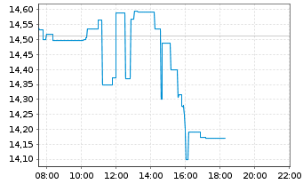 Chart JD.com Inc. - Intraday