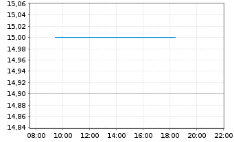 Chart Smart Global Holdings Inc. - Intraday