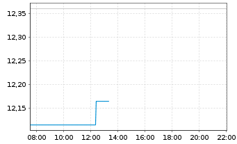 Chart Stoneco Ltd. - Intraday