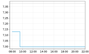 Chart Sunny Optical Tech.Grp Co.Ltd. - Intraday
