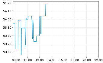 Chart Tencent Holdings Ltd. - Intraday