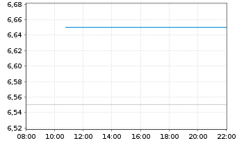 Chart Tencent Music Entertainment Gr - Intraday