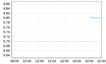 Chart Theravance Biopharma Inc. - Intraday