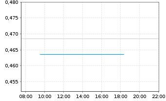 Chart 361 Degrees Sports Goods Co. - Intraday