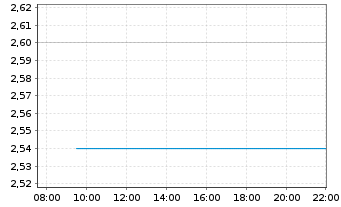Chart 3SBio Inc. - Intraday