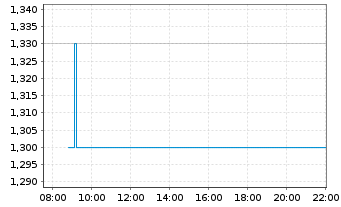 Chart Tingyi (Cayman Isl.)Hldg Corp. - Intraday