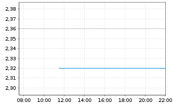 Chart Tongcheng Travel Holdings Ltd. - Intraday