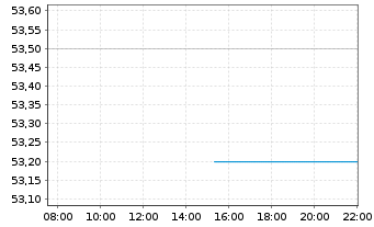 Chart Trip.com Group Ltd. - Intraday