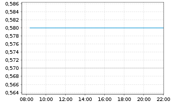 Chart Troops Inc. - Intraday
