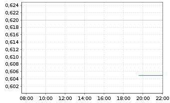 Chart Want Want China Holdings Ltd. - Intraday