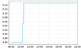 Chart Vertical Aerospace Ltd. - Intraday