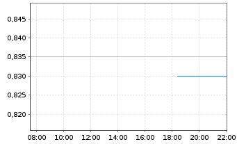 Chart WH Group Ltd - Intraday