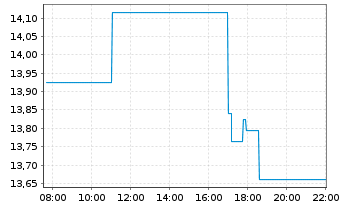 Chart WhiteFiber Inc. - Intraday